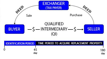 1031 Exchanges